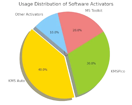 Usage Of Popular Software Activators